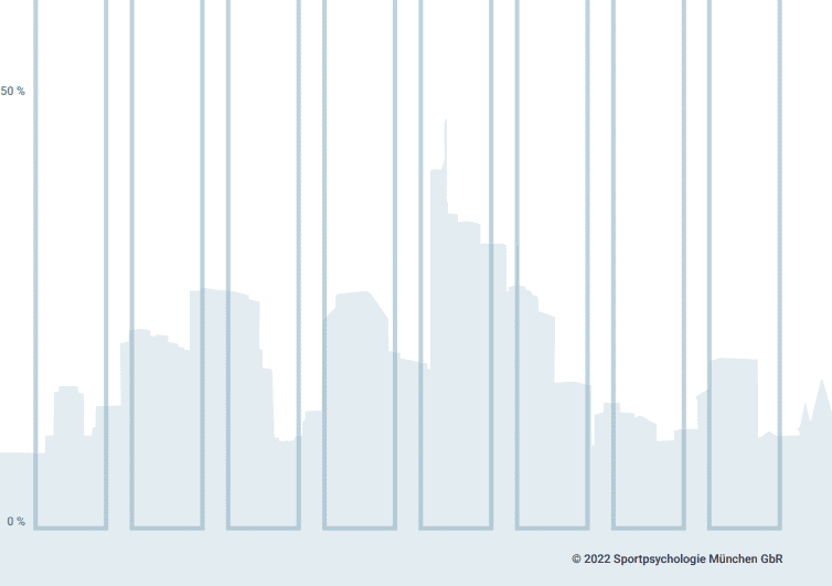 Arbeitsblatt // Stressskyline
